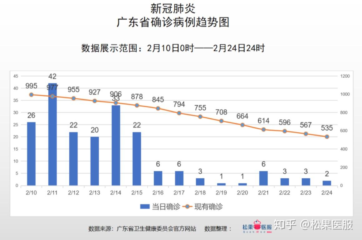 广东省疫情防控形势分析