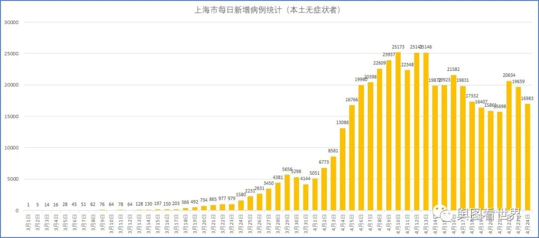 上海疫情与南昌防控情况观察，三个月的对比分析