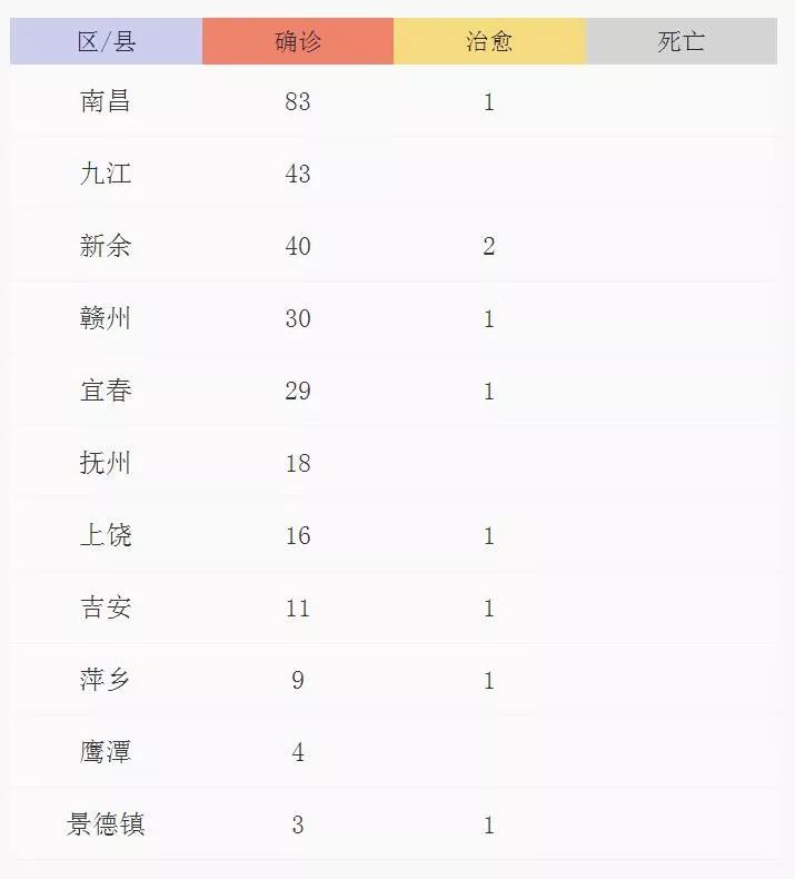 南昌疫情稳定态势持续观察，多久未再增加病例？