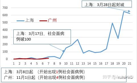 上海与广州疫情对比，哪个城市疫情形势更严峻？