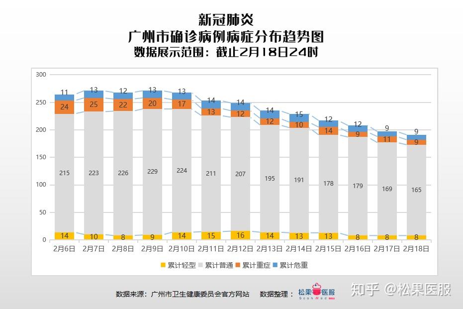 上海与广州疫情对比，哪个城市疫情形势更严峻？
