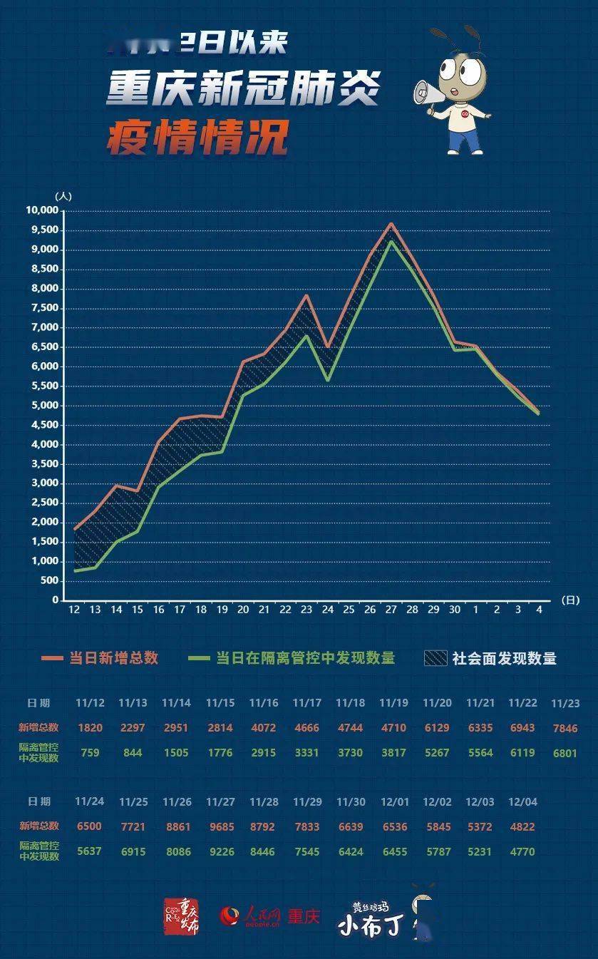 重庆疫情最新速报
