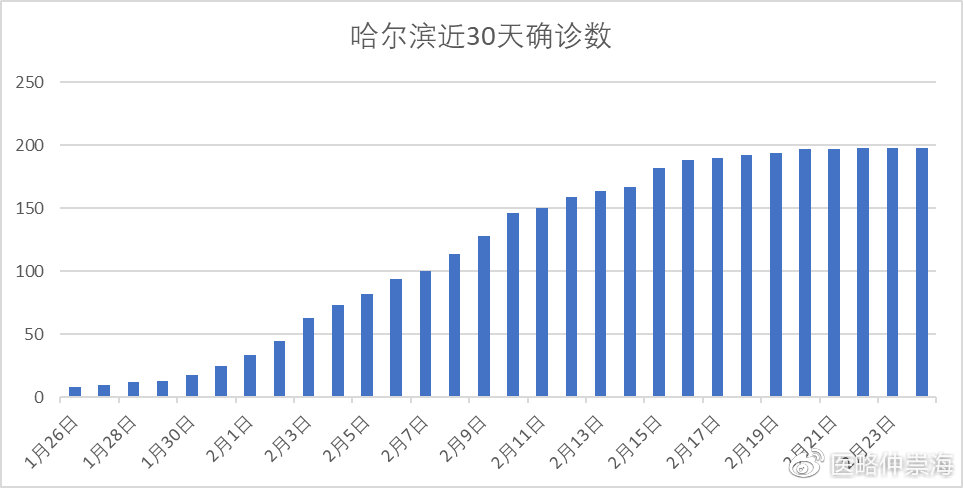 黑龙江省哈尔滨市疫情深度解析报告