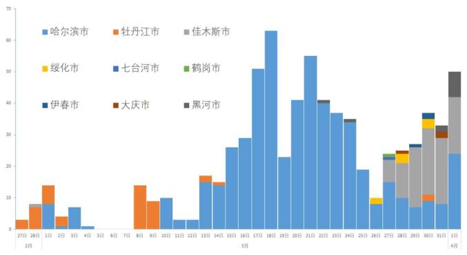 哈尔滨疫情扩散至多省，挑战与应对策略