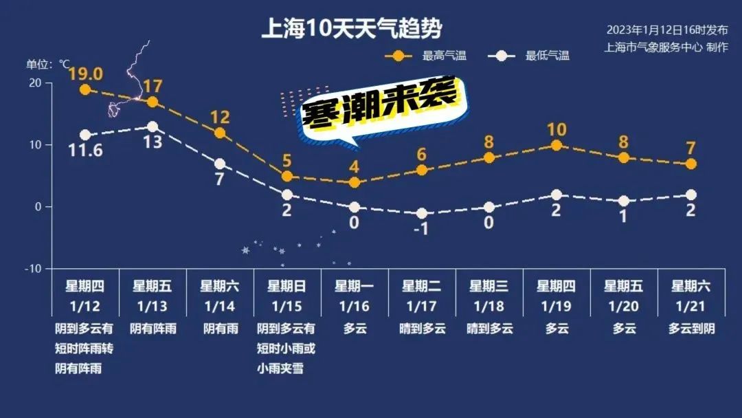 上海与南昌疫情与天气对比研究简报