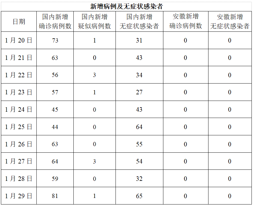安徽省当前疫情状况分析简报