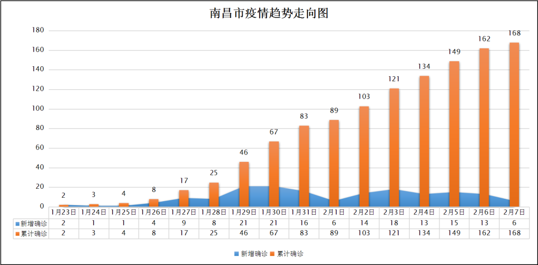 南昌疫情最新确诊数及防控应对举措