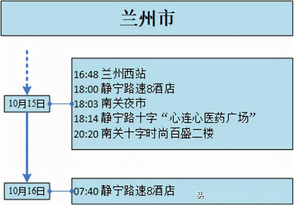 兰州今日疫情患者行动轨迹深度剖析