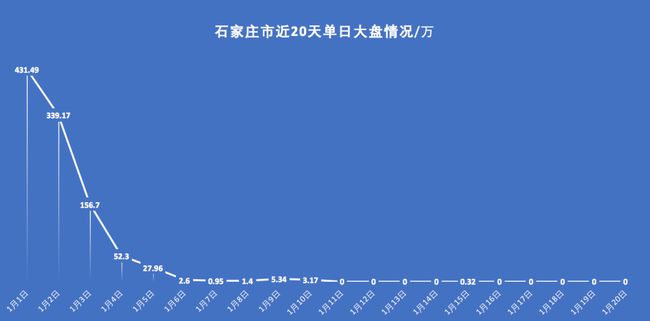 河北石家庄疫情爆发时间及影响分析