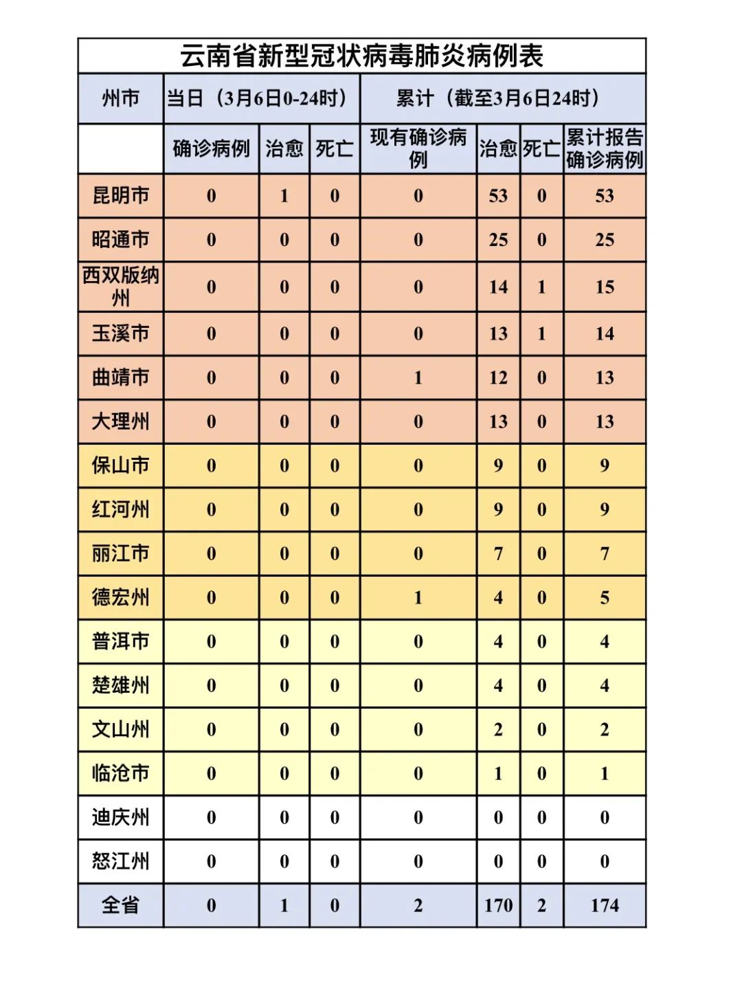 云南省最新疫情通报