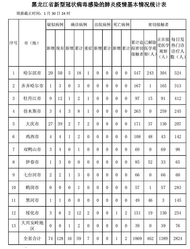 黑龙江疫情最新消息，哈尔滨今日新增病例及防控措施详解