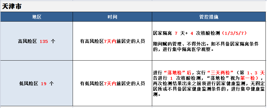 天津北京疫情风险等级及防控措施解析