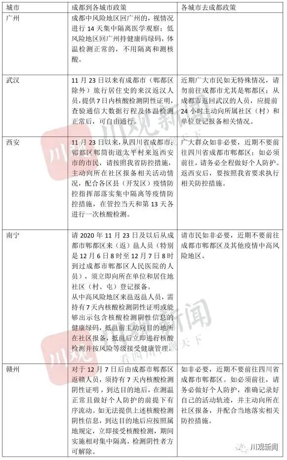 疫情下的双城记，北京与成都最新防疫政策对比与解析