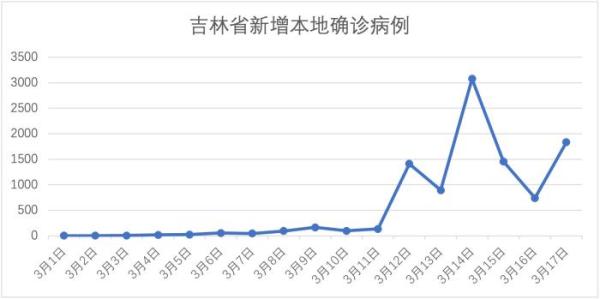 吉林省疫情死亡一例:吉林疫情死亡病历