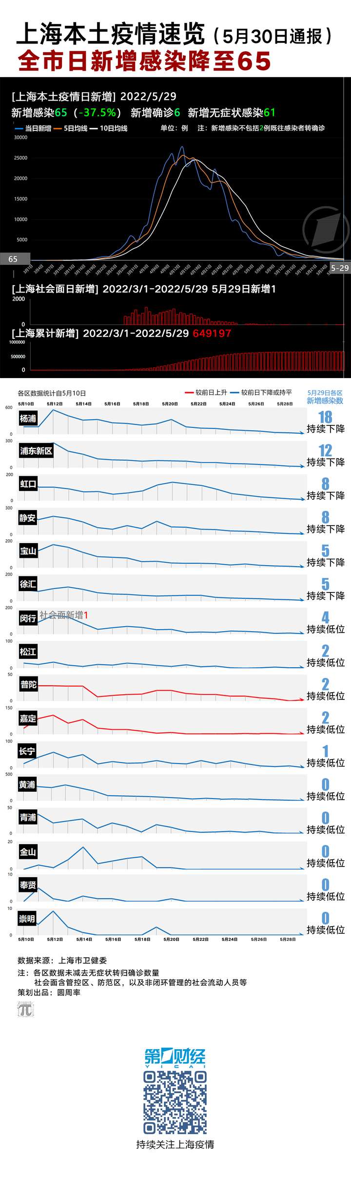 上海市役情最新情况（上海市最新疫情数据）