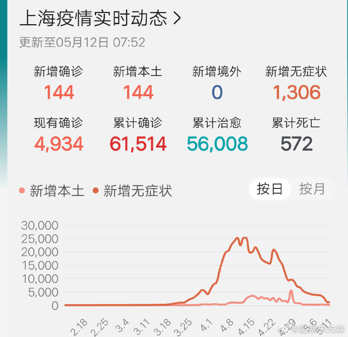 上海市役情最新情况（上海市最新疫情数据）