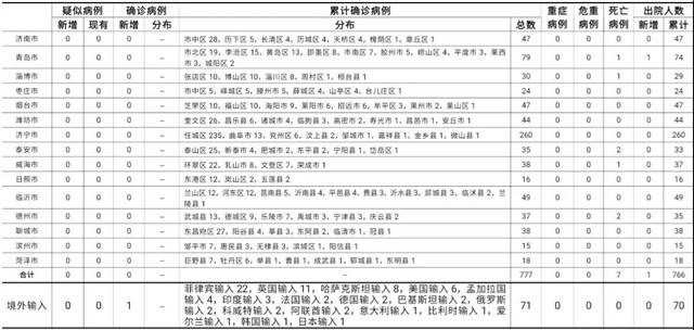 济南新增疫情最新消息官方（济南新增确诊病例最新通报今天）