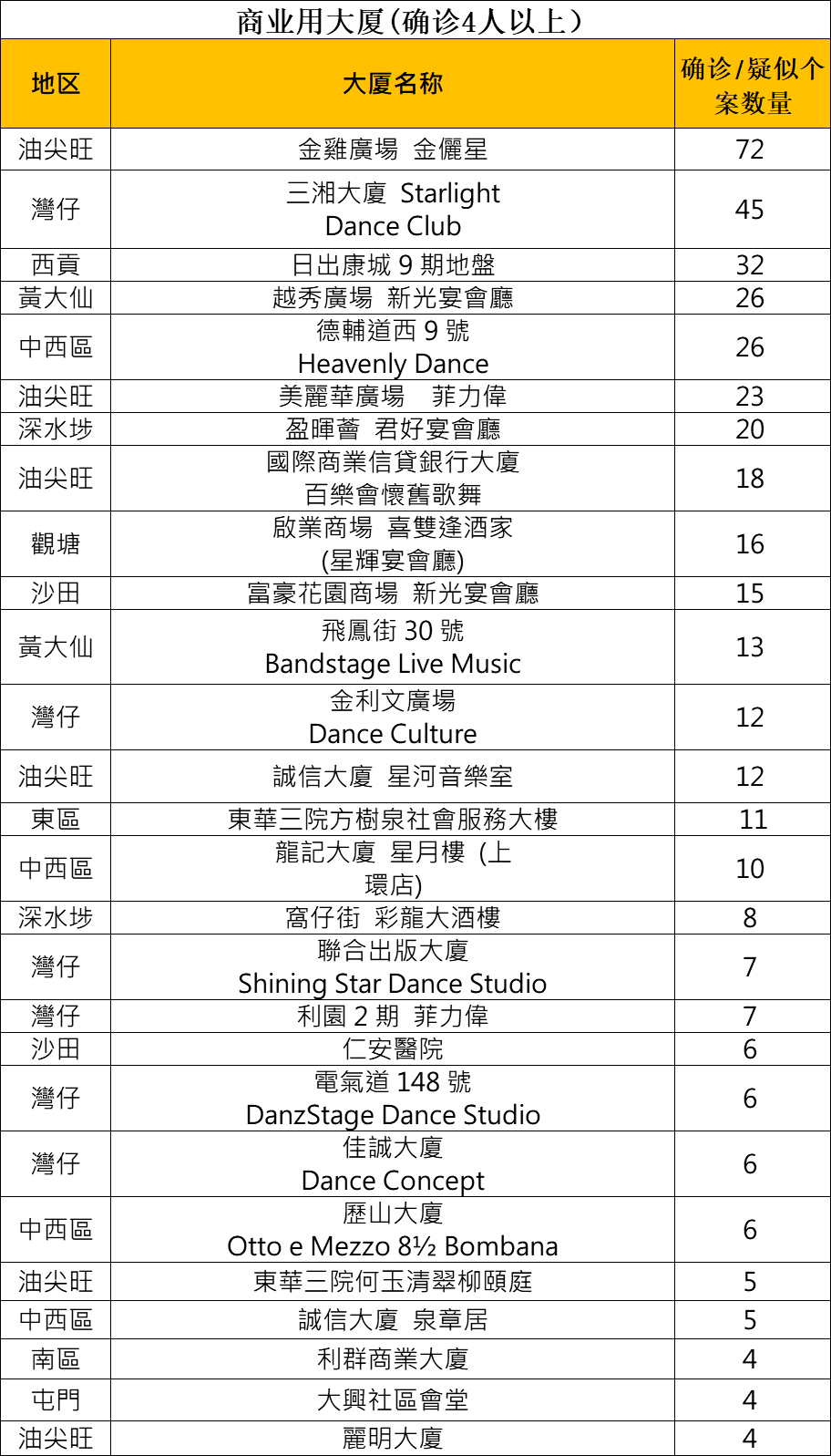 香港疫情热点追踪，哪些地区成为疫情重灾区？