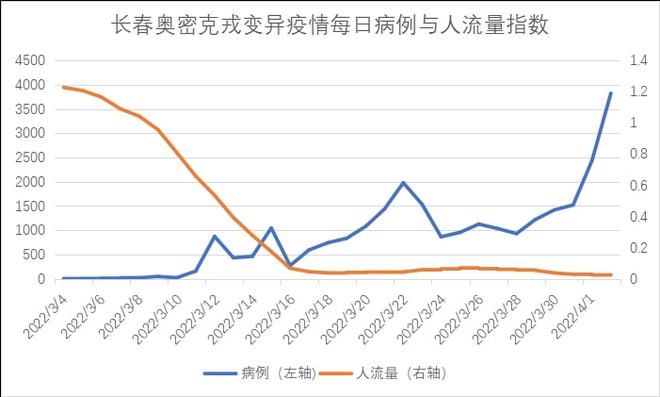 长春疫情最新消息长春疫情:长春疫情最新进展