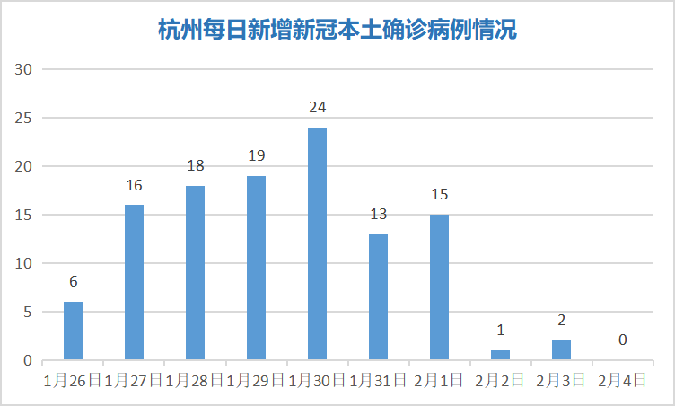 【杭州疫情感染人数,杭州疫情感染人数统计】