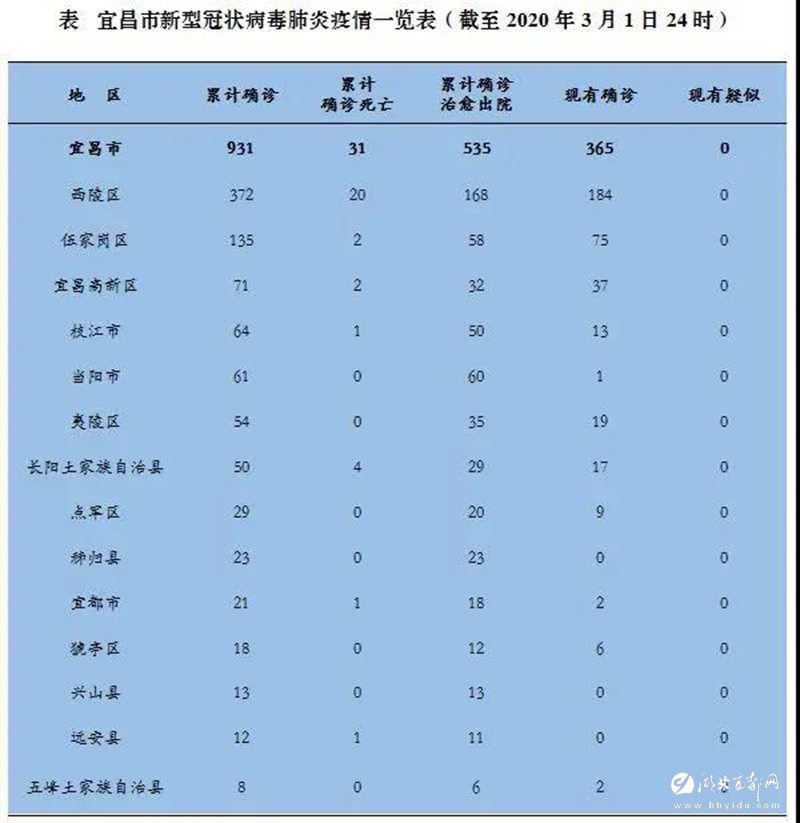 湖北省疫情最新消息今天新增人数（湖北省疫情最新通报数据）