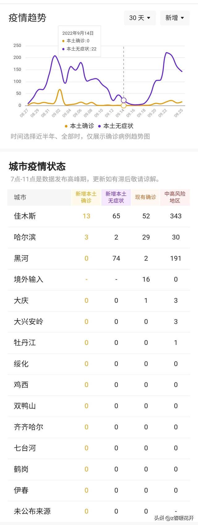 哈尔滨疫情有多少人感染/哈尔滨目前多少人感染