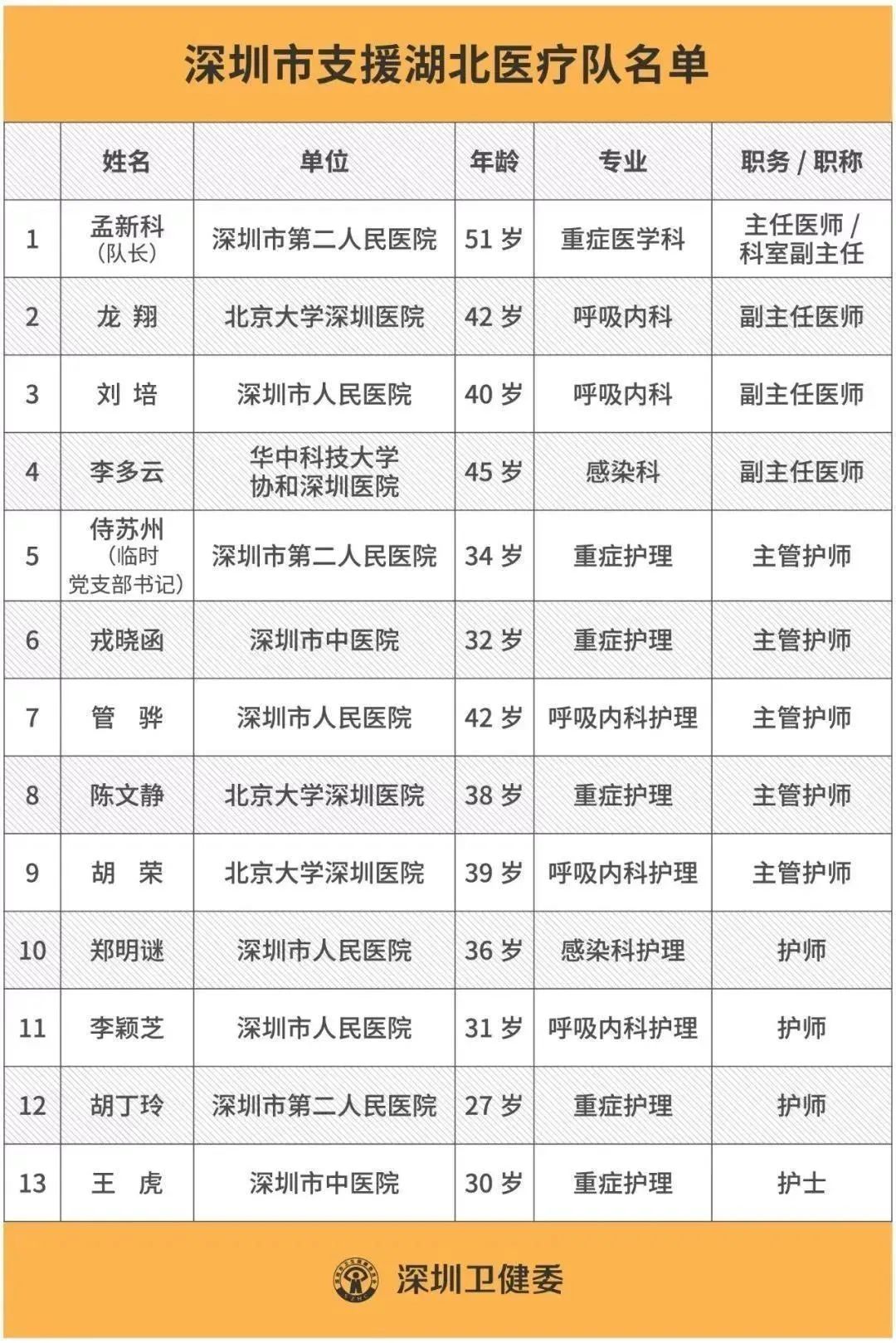 【江苏援助武汉医疗队名单/江苏援助武汉医疗队名单查询】