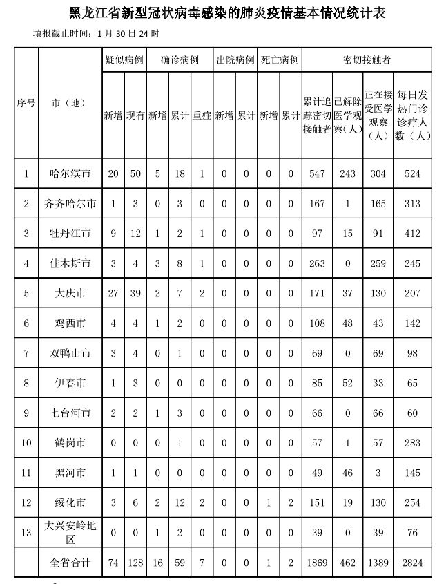 【黑龙江石家庄疫情最新数据消息/黑龙江疫情最新分布情况】