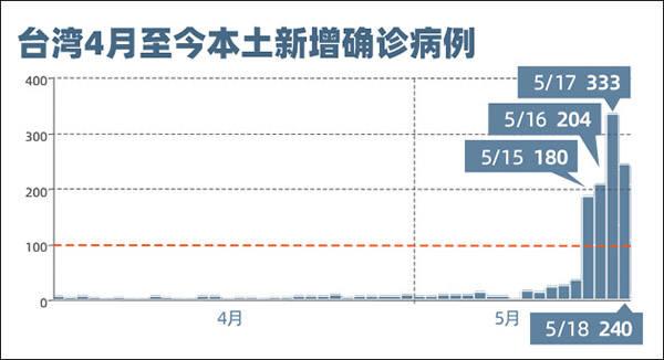 上海市疫情如何?台北疫情如何:上海台湾人确诊