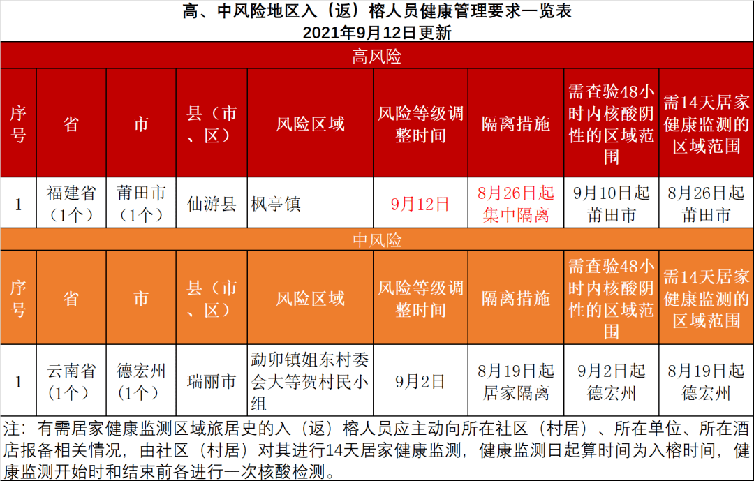 【福建福州疫情严不严重/福建福州疫情最新消息属于什么风险】