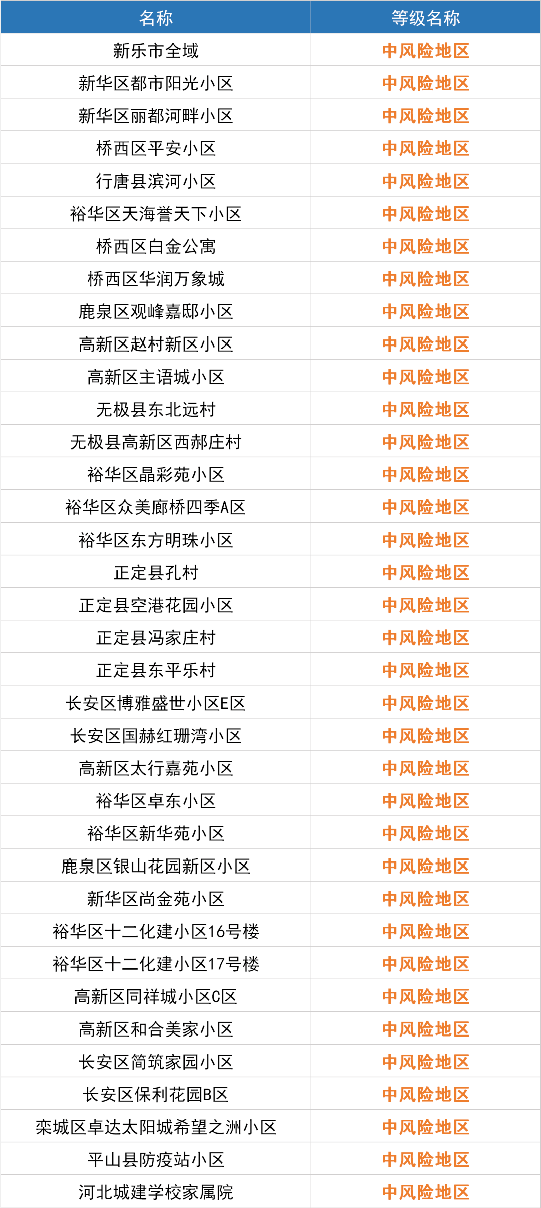 天津市石家庄风险等级/天津市区风险级别
