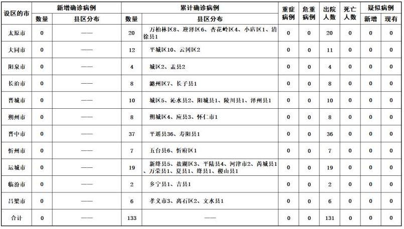 【山西省疫情官网成都最新消息/山西省疫情信息】