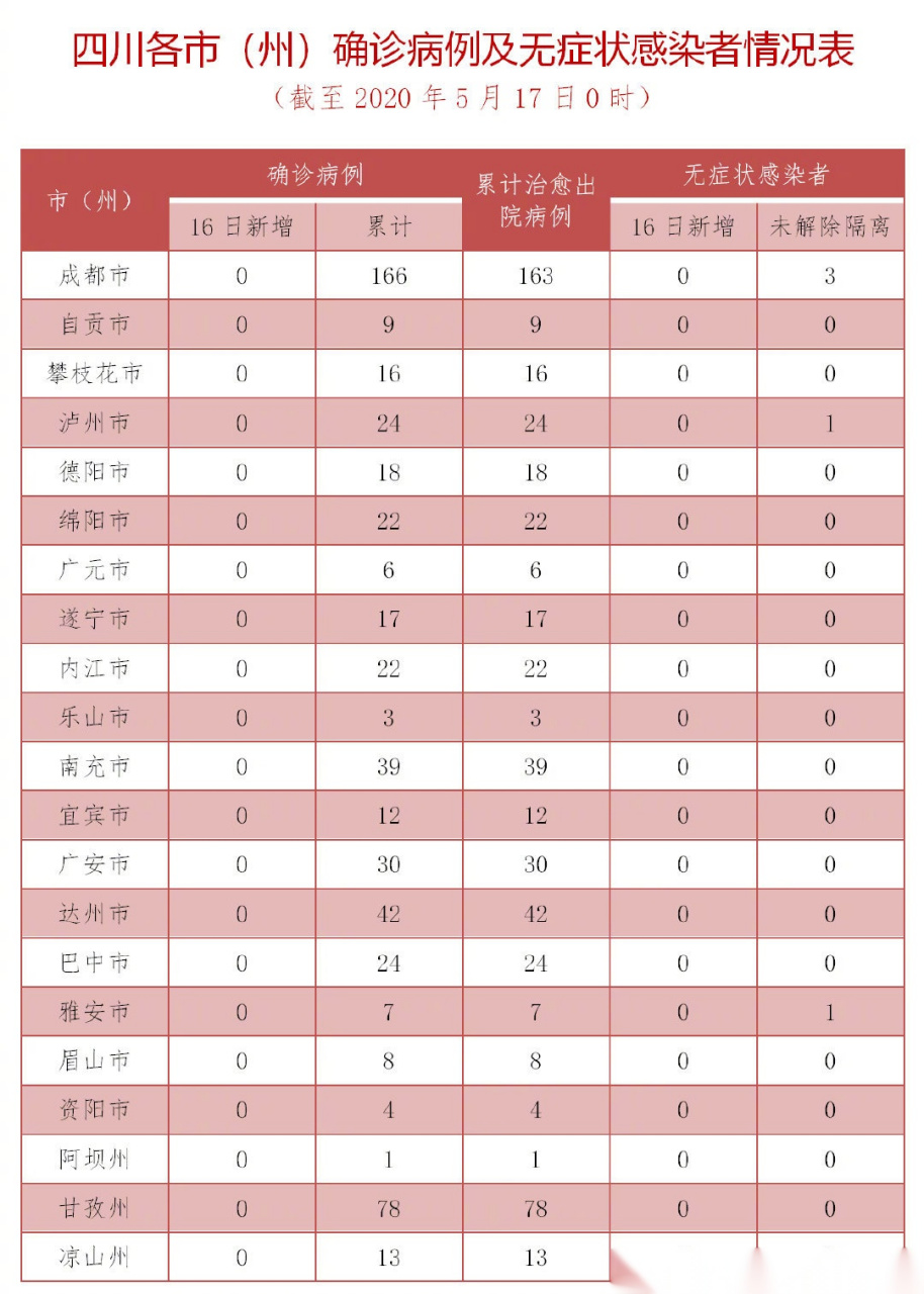 四川省疫情最新病例情况:四川省疫情最新消息2020