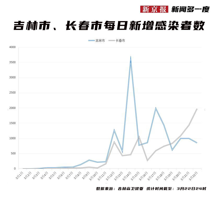 长春疫情数据报告/长春 疫情情况