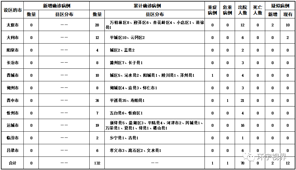 【山西省冠状病毒疫情最新消息/山西省新冠状病毒最新情况】