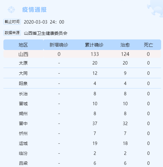 【山西省冠状病毒疫情最新消息/山西省新冠状病毒最新情况】