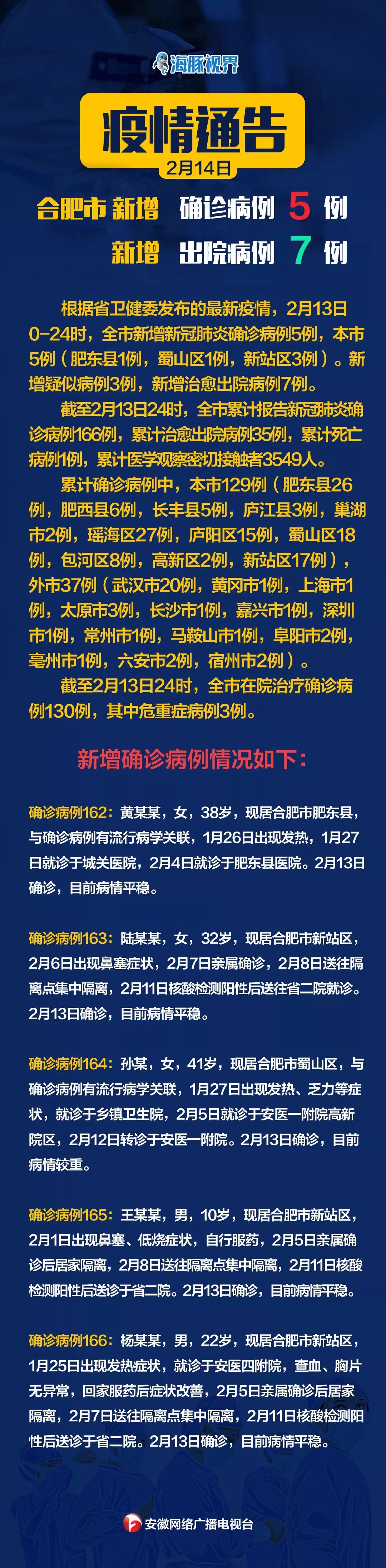 合肥疫情报告/合肥病疫情况